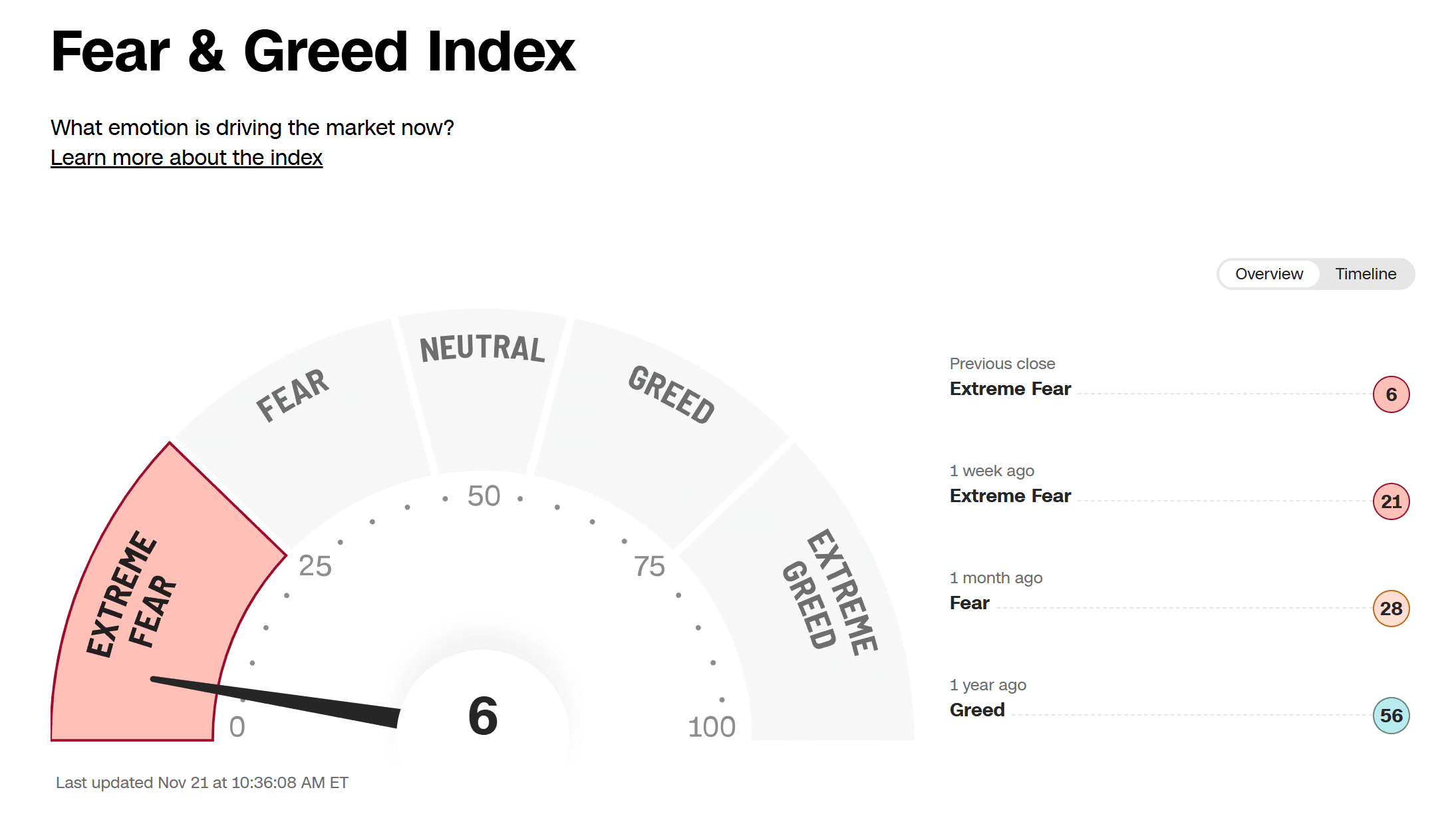 Fear&Greed 2025-11-21